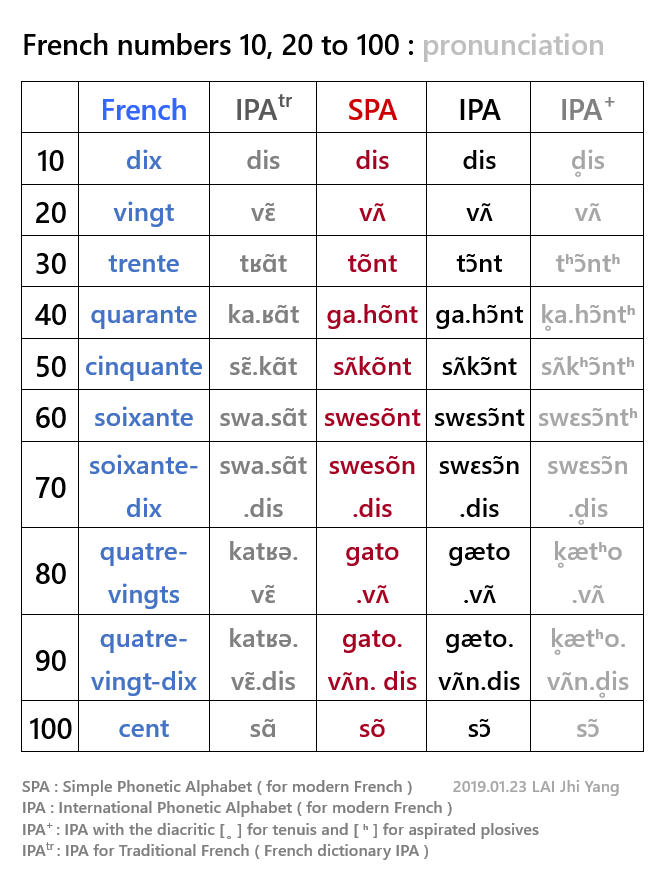 International Phonetic Alphabet Ipa‧ Voice Onset Time Vot‧ And Simple