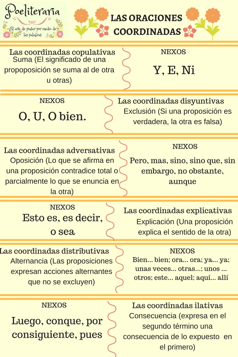 Poeliteraria SECUENCIACIÓN DE ACTIVIDADES. LAS ORACIONES COORDINADA COPULATIVAS Y ADVERSATIVAS Poeliteraria SECUENCIACIÓN DE ACTIVIDADES. LAS ORACIONES COORDINADA COPULATIVAS Y ADVERSATIVAS