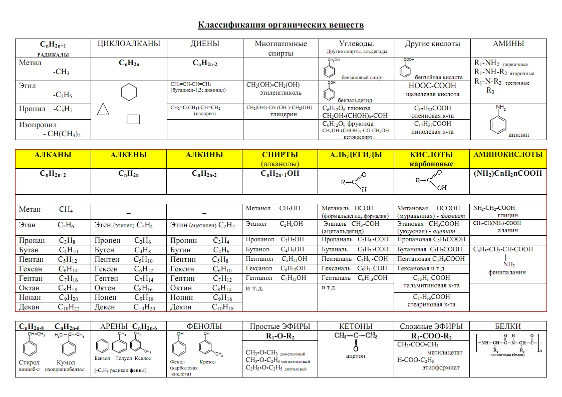 Таблица органических элементов. Формулы органических соединений таблица. Общие формулы веществ в органической химии. Основные формулы по органической химии. Органическая химия формулы веществ.