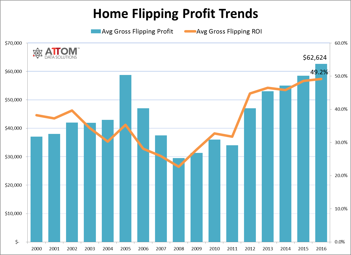 Michna Law Group Blog House Flipping An Update