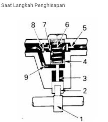 Cara kerja priming pump