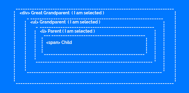 jQuery parents method