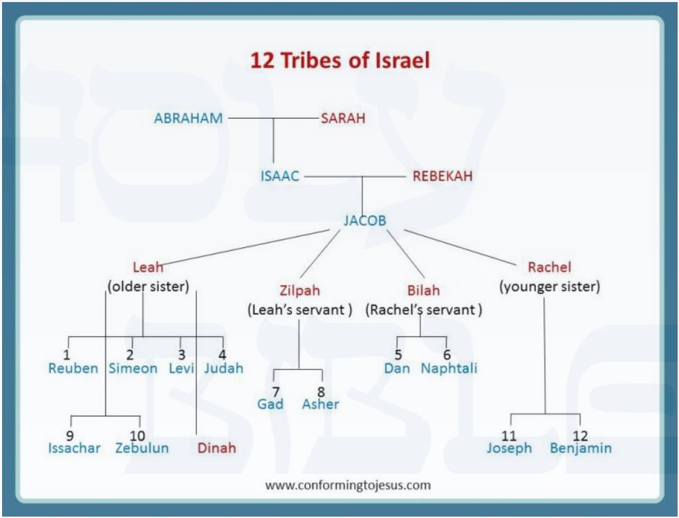 road2answers The Sons of Israel