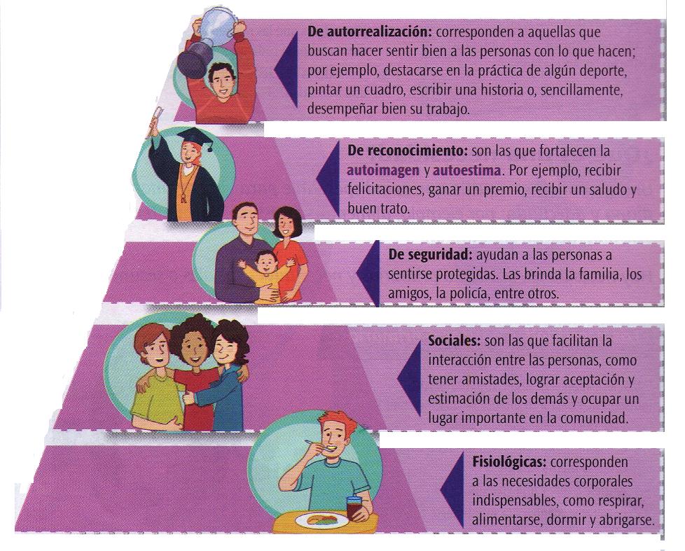 Aula Virtual Pirámide de las Necesidades Humanas