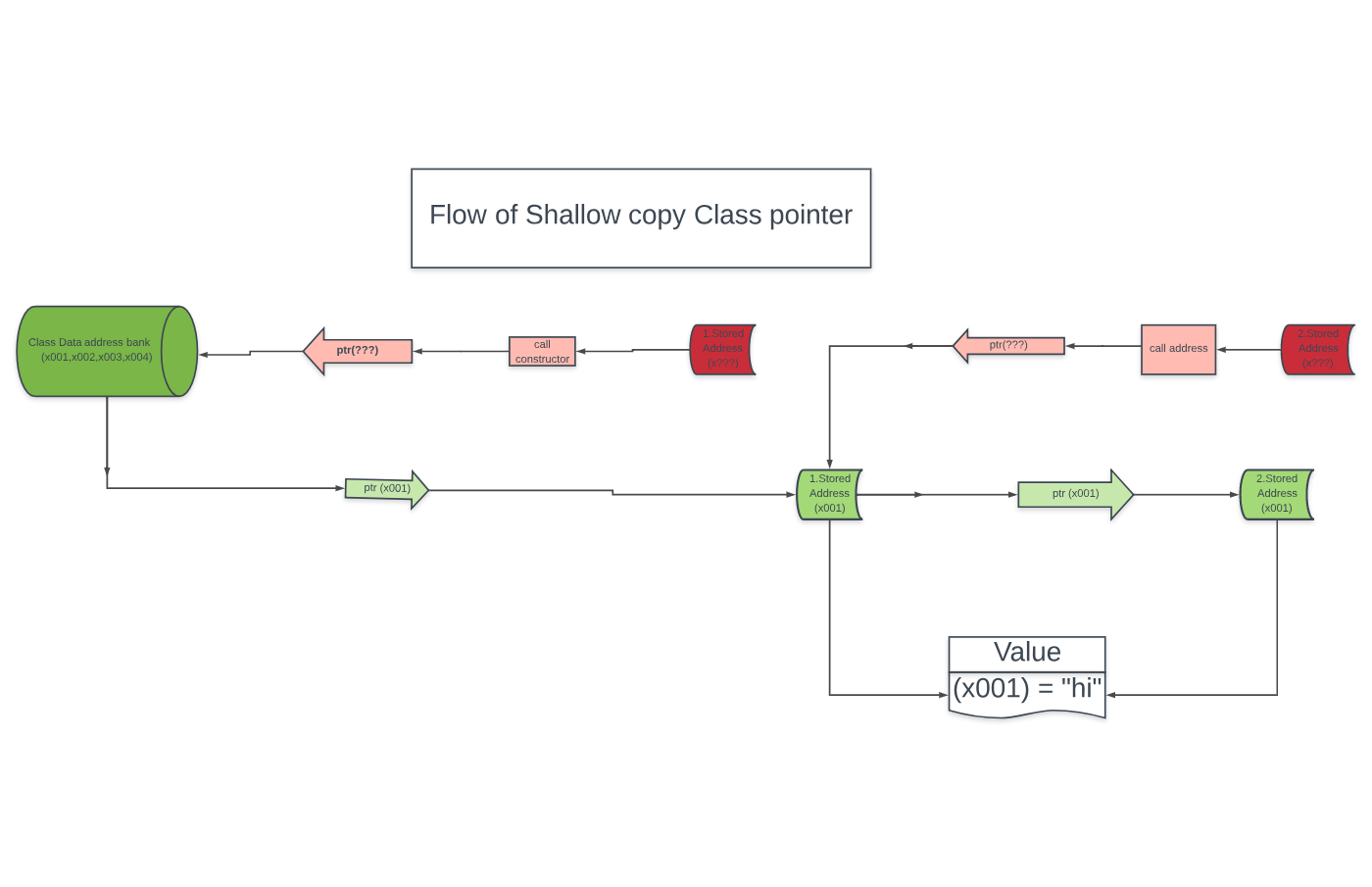 Martins blog: Shallow Copy Class pointer; Flow chart