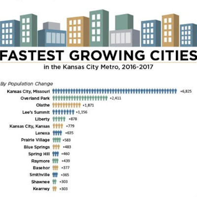 BOOM TOWN CELEBRATION!?! KANSAS CITY, MO EARNS TOP RANKING POPULATION GROWTH IN METRO AREA!!!