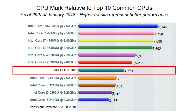 Cpu benchmark. Intel® core™ i5-8250u. Intel core i5 7200u характеристики. Intel core i5 7200u характеристики. таблица тестов процессоров ryzen 5.