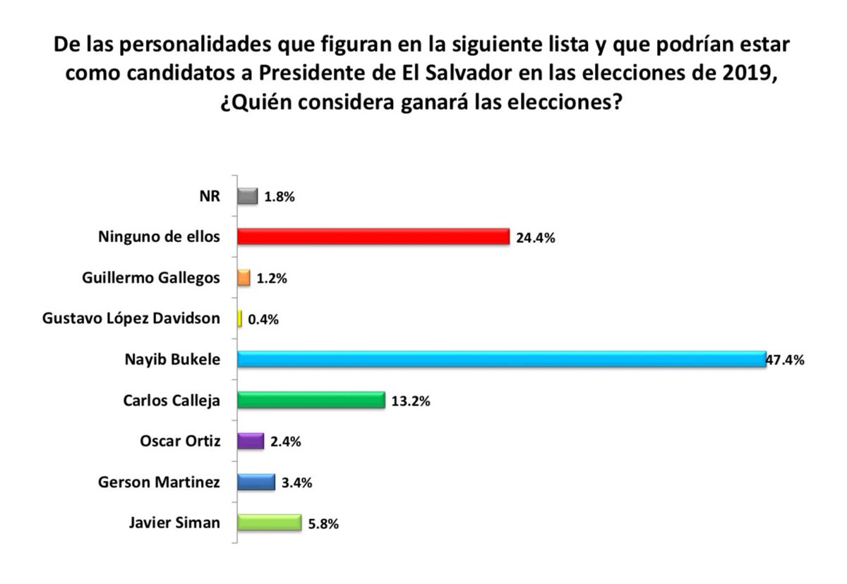 Encuesta de UFG muestra que Nayib Bukele se consolida como figura