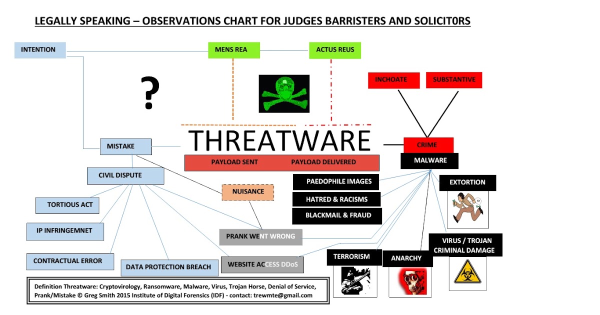 Mobile & Technology Exploration Threatware legally speaking