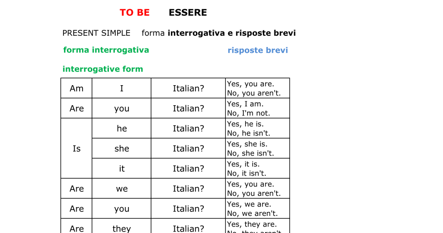 Esercizi Inglese Verbo Essere Forma Negativa E Interrogativa