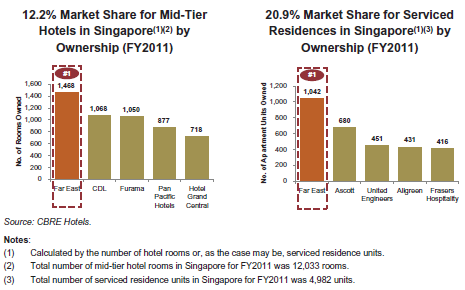 Ipo price of far east hospitality trust