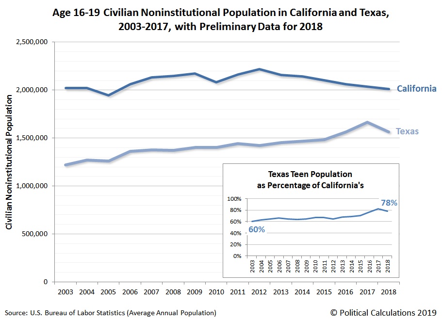 Age 16-19 Civilian Noninstitutional Population in California and Texas, 2003-2017, with Preliminary Data for 2018