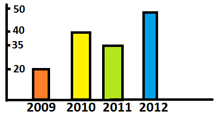 Tematik Kelas 5 Soal Latihan Tema 7 Statistika
