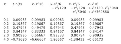 A table of values for sin(x) and its various polynomial approximations.