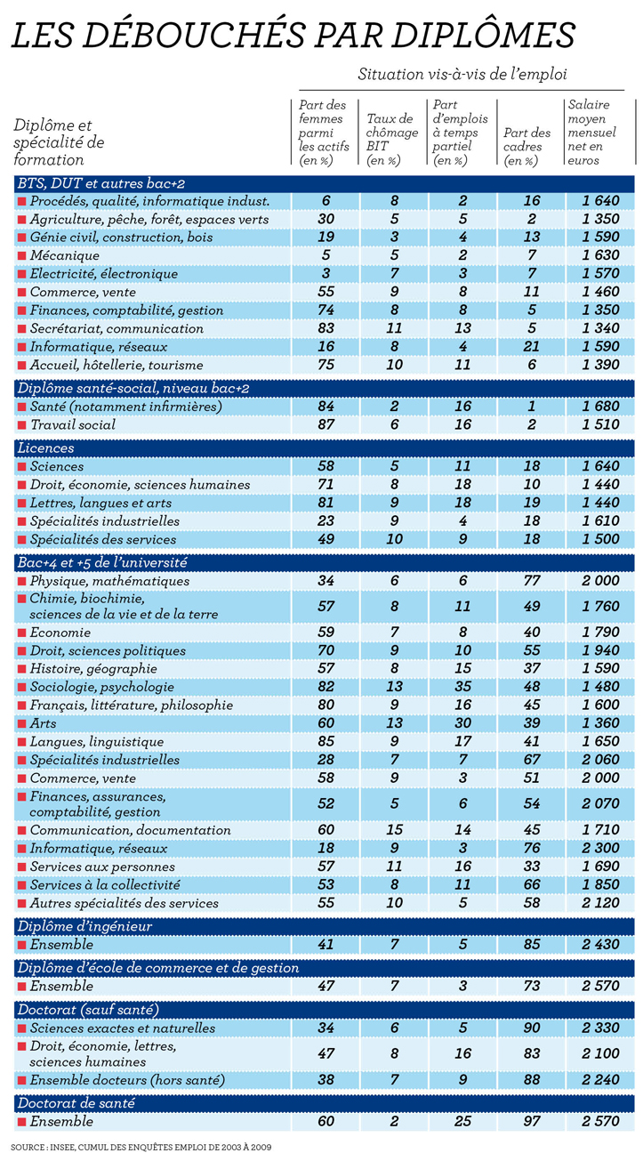 Etude pour etre anesthesiste