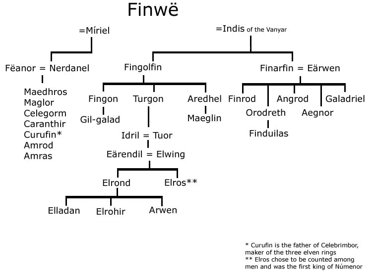 Stereotype Slette tørre The Red Book: Family Trees and Diagrams (Silmarillion Series)