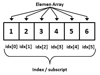ARRAY DIMENSI 1 PENJELASAN DAN CONTOHNYA dalam C++ terlengkap