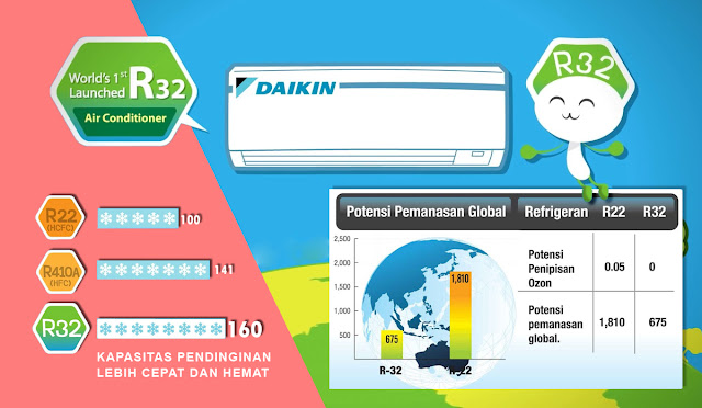 AC Hemat Energi dari Daikin Menggunakan Refregeran R32 AC Daikin AC hemat energi yang paling mutakhir diseluru dunia karena telah menggunakan sister inverter dan R32 yang ramah lingkungan