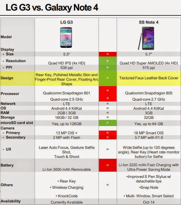 LG G3 vs Samsung Galaxy Note 4