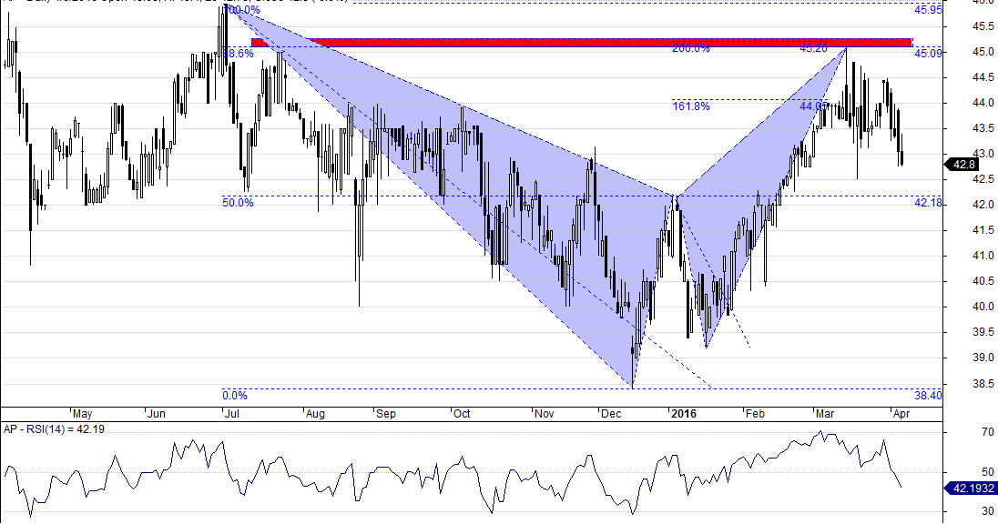 Fibonacci reciprocal forex