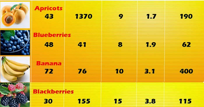 Low Calorie Fruits Chart
