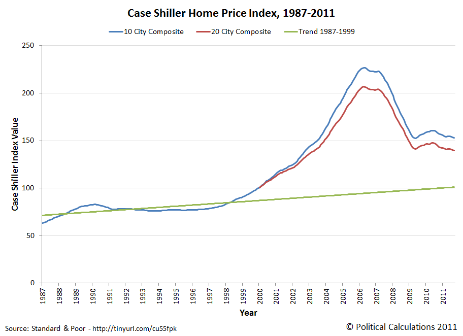 Case Shiller Home Price Index, January 1987-September 2011