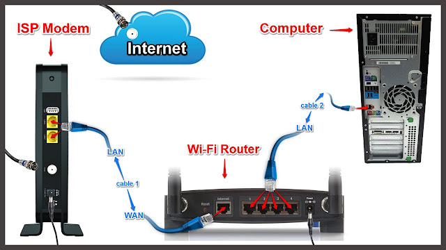 From Left: Modem, Router and Computer