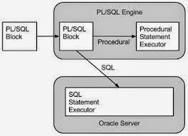 plsql tutorial:plsql Client Server Architecture