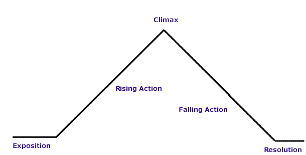 Castillo s 1984 Final Plot Pyramid Summary castillo-s-1984-final-plot-pyramid-summary