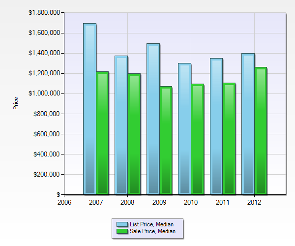 2012 Whistler Real Estate Sales Statistics New Year Market Update