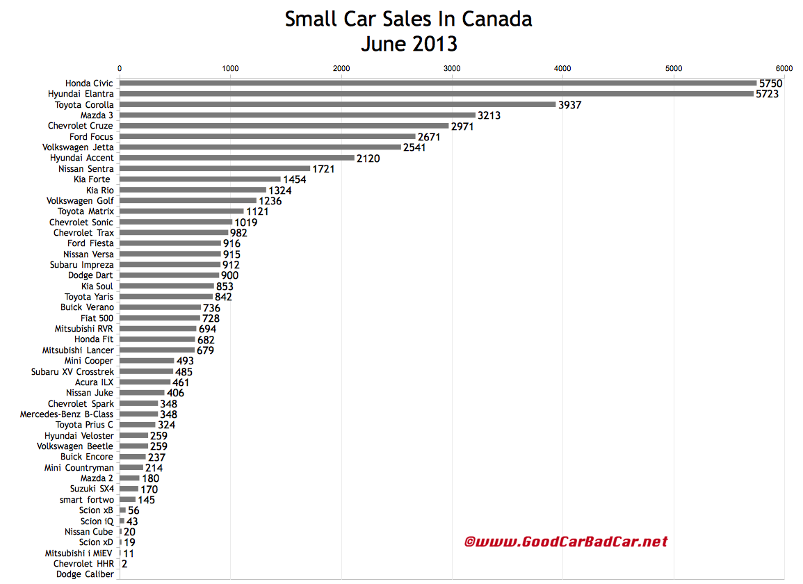 Nissan canada sales june 2013 #9