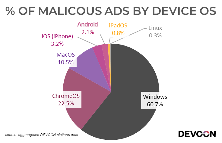 A Window into Malicious Advertising - 61% of malvertising targets Windows devices