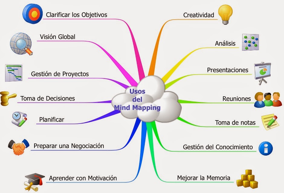 Mindmapping: Mapas mentales conectando ideas - Blog de la Maestría en  Comunicaciones PUCP