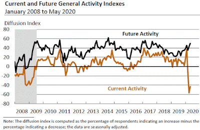 Chart: Philadelphia Fed Current and Future General Activities Indexes - May 2020