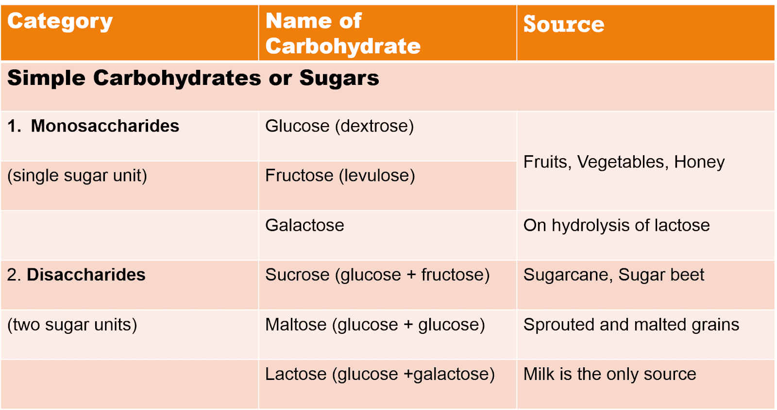 Nutrition Notes for IHM First Semester students UNIT 3 Macro
