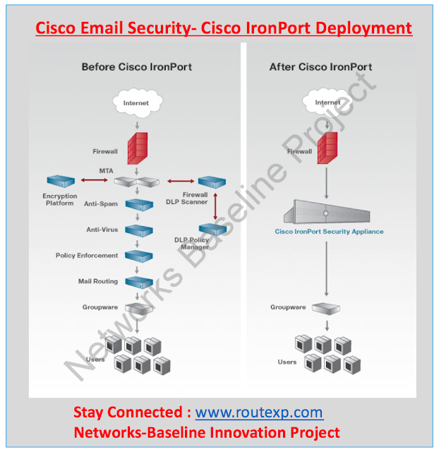 CyberSecurity Cisco Email Security with AMP, DLP and Spam Protection