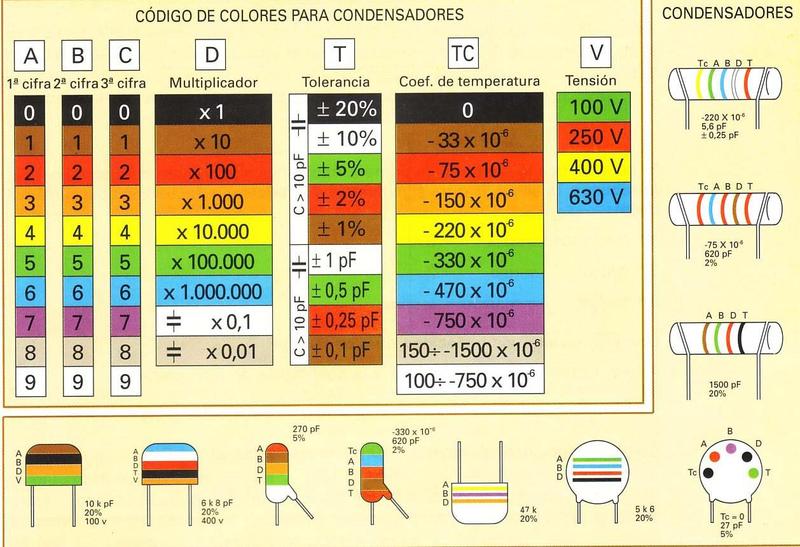 Todo técnico y más CODIGO DE COLORES DE CAPACITORES O CONDENSADORES Todo técnico y más CODIGO DE COLORES DE CAPACITORES O CONDENSADORES