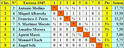 Clasificación final por puntuación del I Gran Torneo de Ajedrez de Terrassa 1945