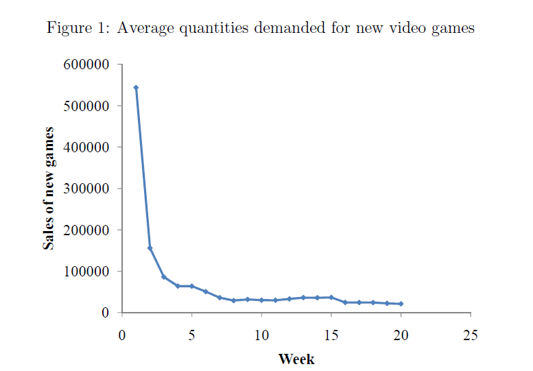 weekly video game sales