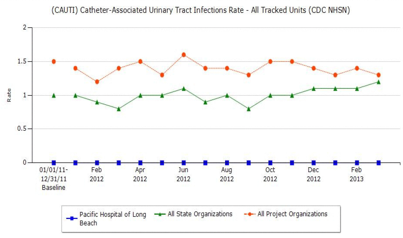 Cauti Rates Pacific Hospital of Long Beach