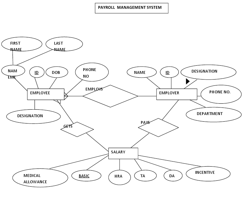 IT PROFESSIONALS: ER diagram for payroll system