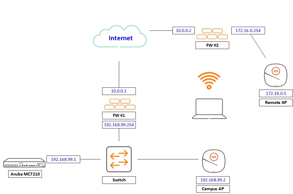 aruba networks rap firewall ports for vpn
