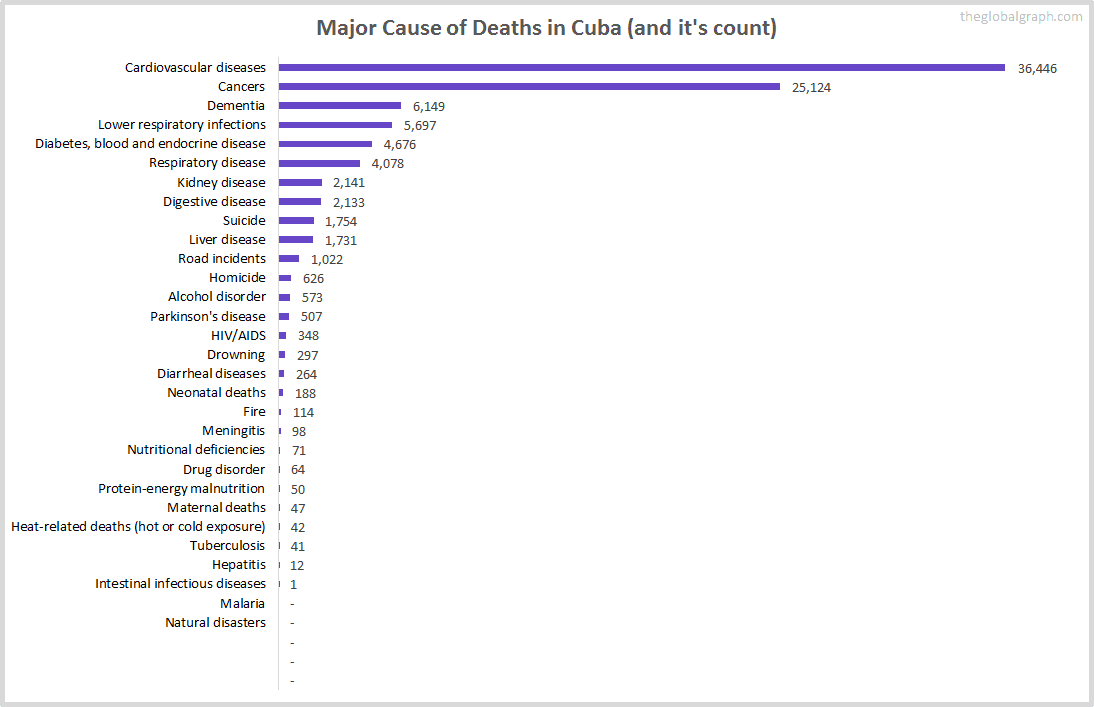 Major Cause of Deaths in Cuba (and it's count)