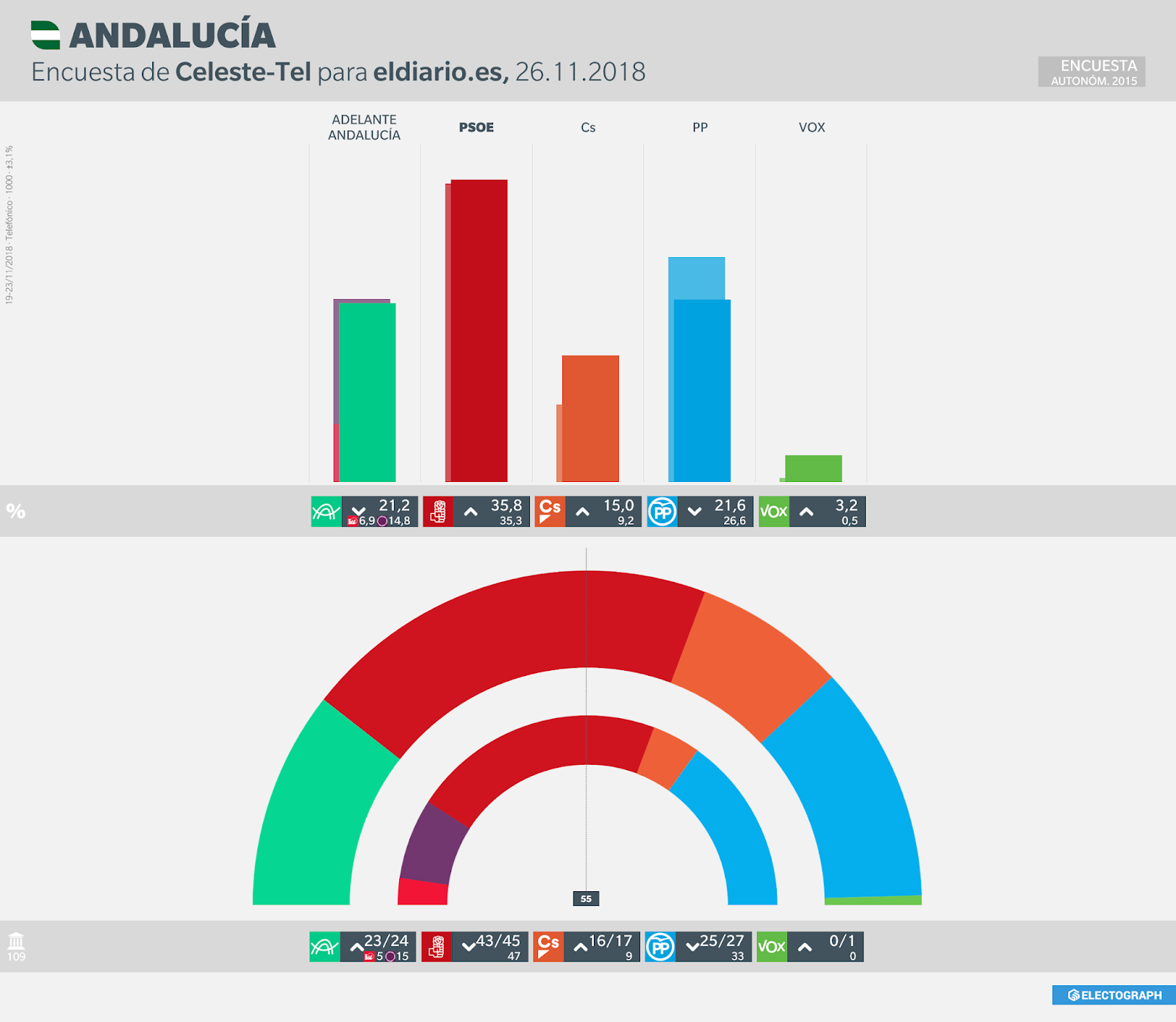 Gráfico de la encuesta para elecciones autonómicas en Andalucía realizada por Celeste-Tel para eldiario.es en noviembre de 2018
