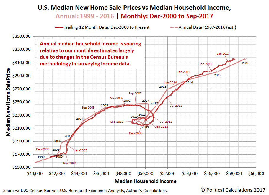 Political Calculations Recent Trends in Prices for U.S. New Home Sales