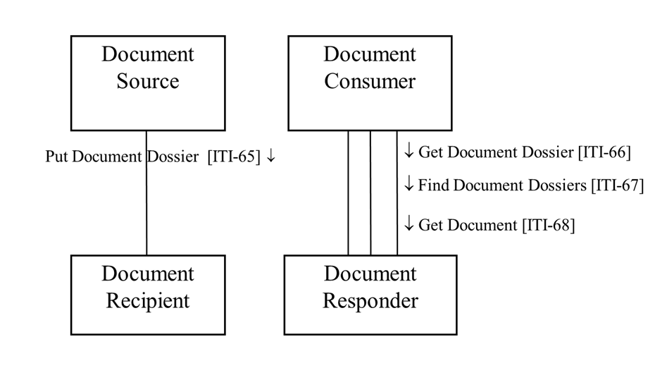 Healthcare Exchange Standards IHE Mobile access to Health Documents
