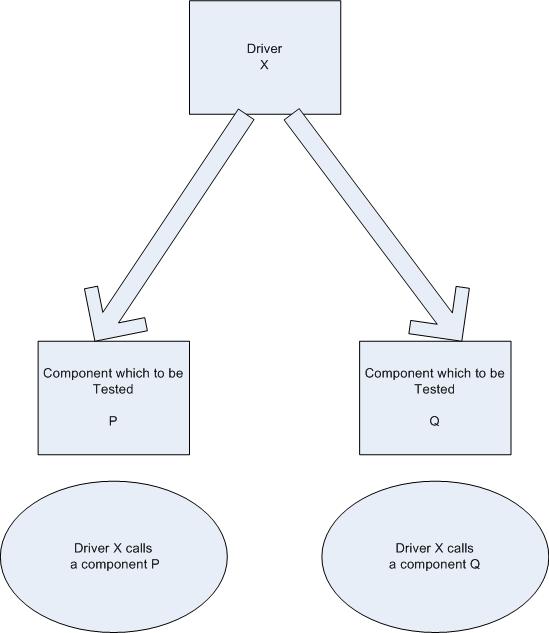 Software Testing Made Easy: Top Down & Bottom UP Testing