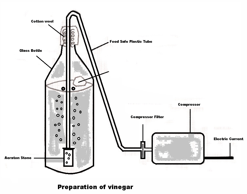 Acetic acid Manufacturing process, Uses, Properties Genuine