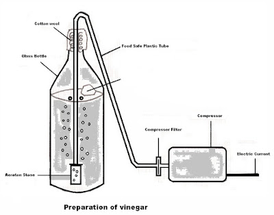 Preparation of vinegar