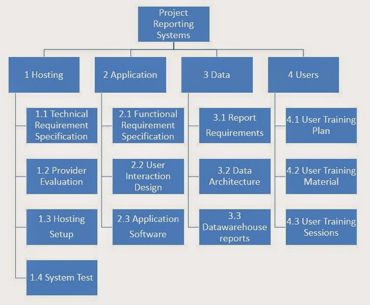 PRINCE2 HOW2 PRINCE2 Plans